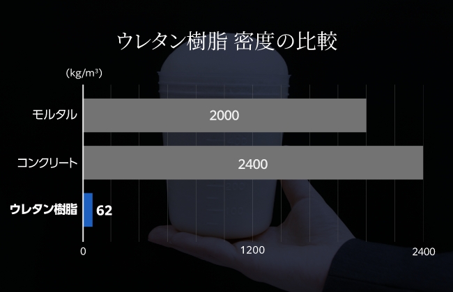 再沈下のリスクを低減