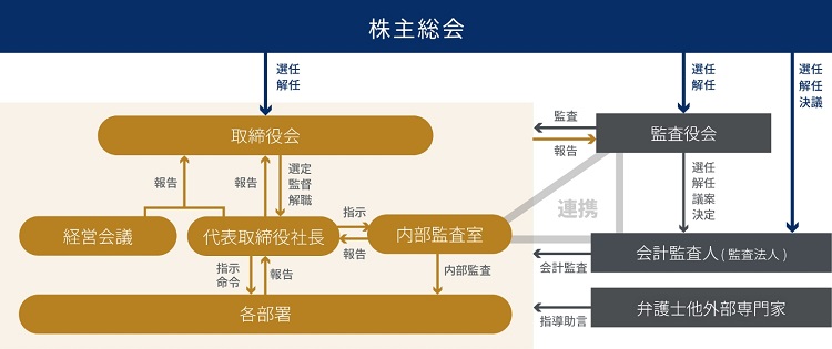 コーポレート・ガバナンスの体制図