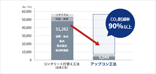 従来工法とのCO2排出量比