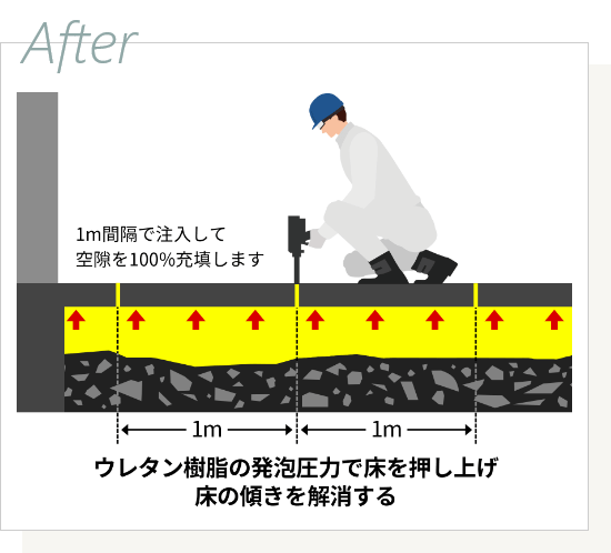 ウレタン樹脂の発泡圧力で床を押し上げる