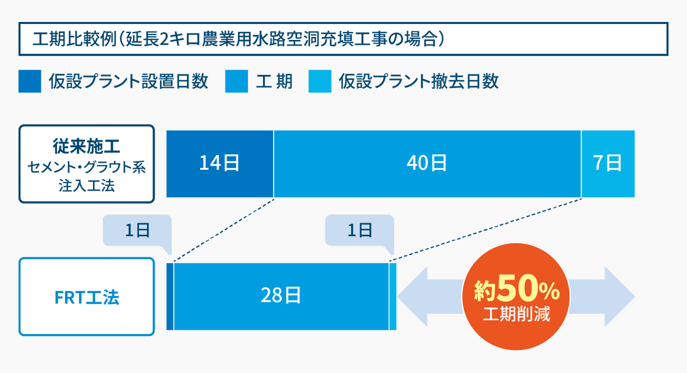 短工期