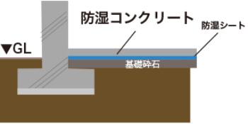 床下に防湿コンクリートが敷設している布基礎