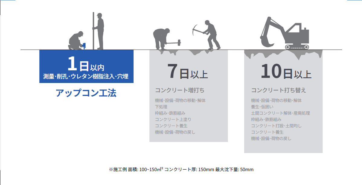 アップコン工法なら最短1日で施工可能