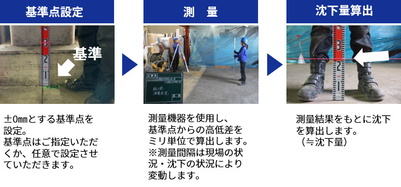 沈下レベル調査