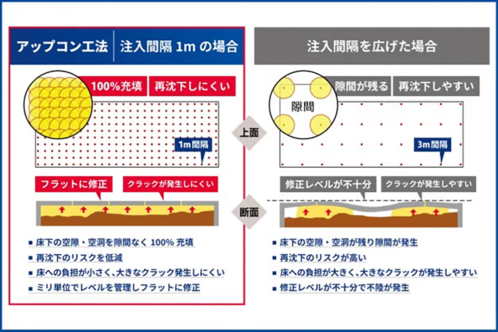 アップコン工法は再沈下リスクの低減が可能(アップコン工法の強み)